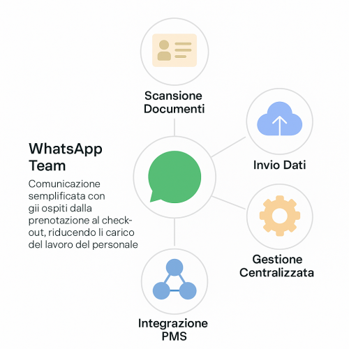 whatsapp team e invio schedine alloggiati